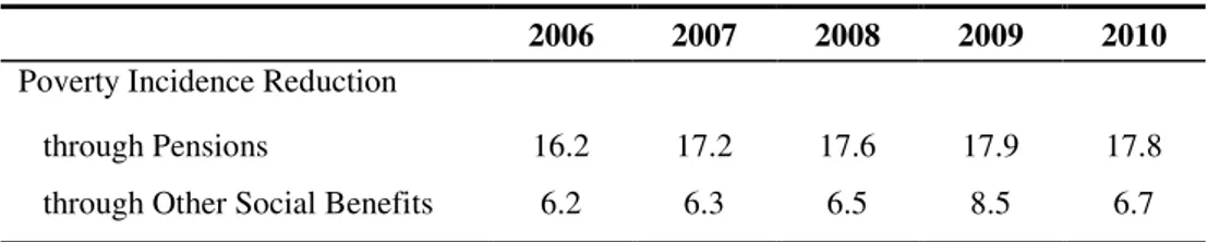 Table 6: Poverty Rate Reduction through cash transfers (in p.p.) 
