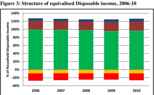 Figure 3: Structure of equivalised Disposable income, 2006-10 