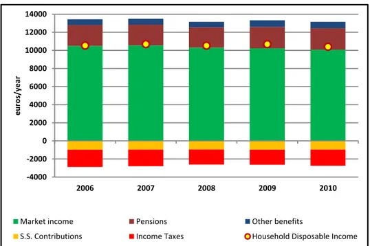 Figure  4:  Equivalised  Disposable  income,  2006-10  (in  €/year ,  2010  prices) 