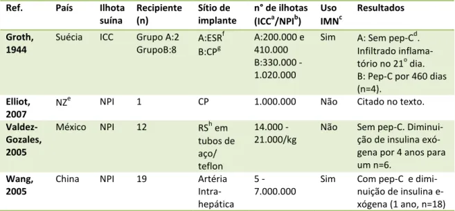Tabela 1: Testes clínicos de transplante de ilhotas suínas em pacientes portadores de DM1