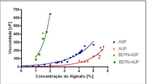 Figura 7: Dinâmica de viscosidade dos materiais ASP, AUP, BDTN-ASP e BDTN-AUP. 