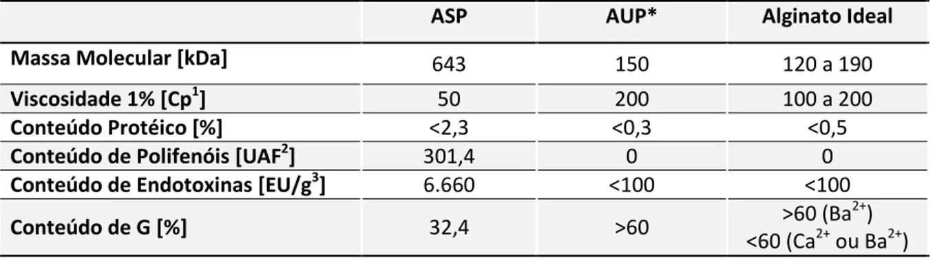 Tabela  2:  Avaliação  comparativa  entre  o  alginato  da  Sigma  purificado  (ASP),  o  alginato  ultrapurificado Pronova® (AUP) e o alginato ideal segundo Dusseault e col