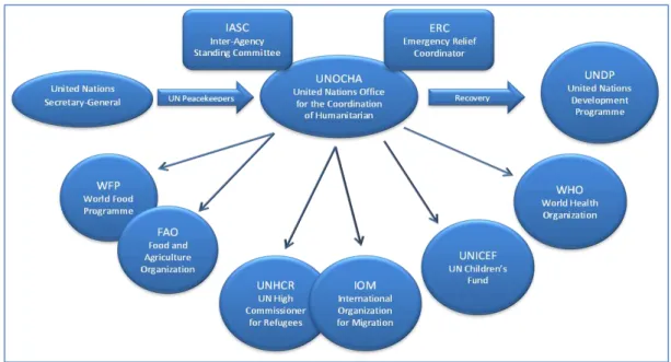 Figure 2 - UN Emergency Response institutions overview (graphic by author, source: ISDR 2011)