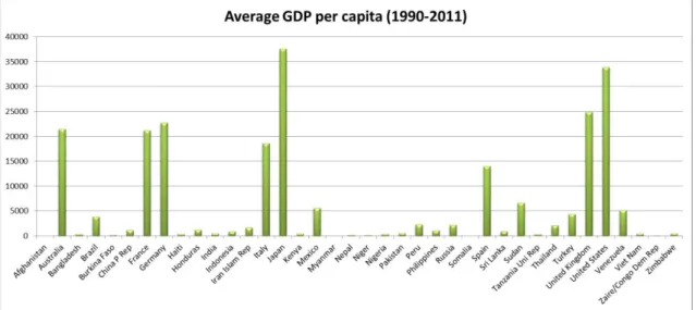 Figure  6  -  Source: World  Development  Indicators  Database  http://databank.worldbank.org/data/home.aspx  GDP per capita (constant 2000 US$) (NY.GDP.PCAP.KD)