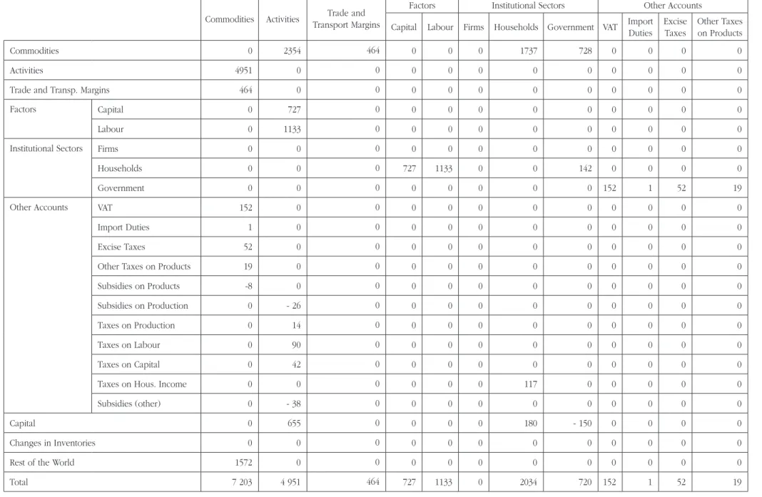 TABLe 2. BASic cGe MOdeL dATABASe/SAM FOR THe AZOReS in 2005 (in 10 6  eUROS)