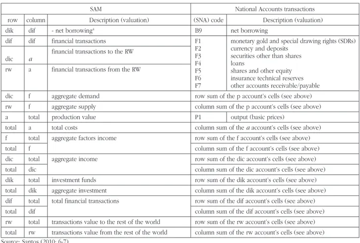 TABLe 5. nATiOnAL AccOUnTS TRAnSAcTiOnS in THe ceLLS OF THe MAcRO SAM (cOnTinUed)