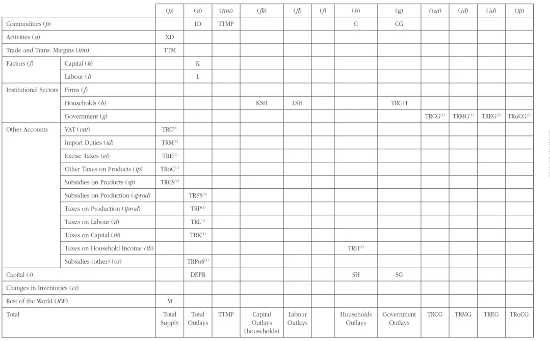 TABLe 1. BASic cGe MOdeL dATABASe/SAM FOR THe AZOReS And PORTUGAL – deScRiPTiOn