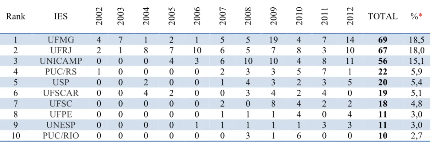 Tabela 3 - Ranking das Universidades com maior nº de depositantes na via PCT, 2002-2012