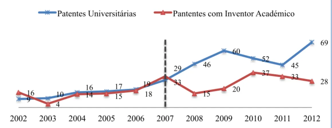 Figura   3   - Evolução das patentes académicas brasileiras na via PCT, 2002-2012.   