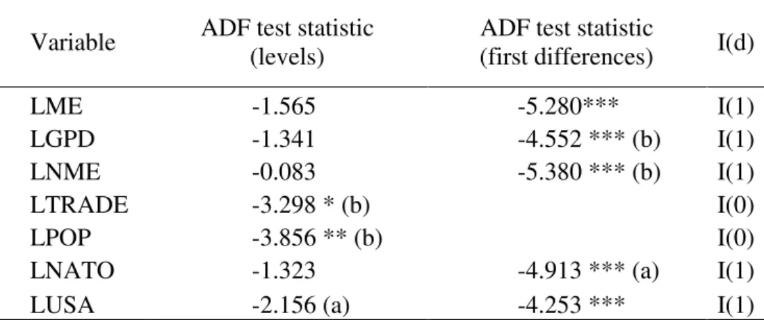 Table II: Augmented  Dickey-Fuller unit root results  Variable  ADF test statistic 