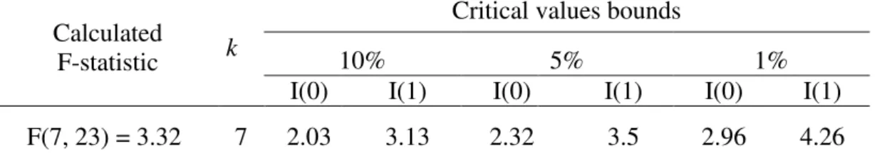 Table III: Bounds test  for the existence of a level relationship  Calculated 