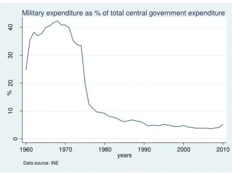 Figure 4: Military expenditure as percentage of total central government expenditure,  1960-2010