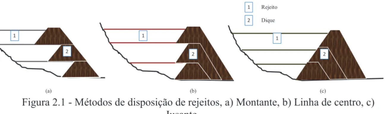 Figura 2.1 - Métodos de disposição de rejeitos, a) Montante, b) Linha de centro, c)  Jusante