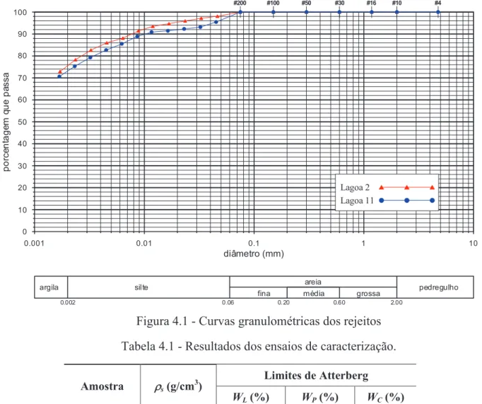 Figura 4.1 - Curvas granulométricas dos rejeitos  Tabela 4.1 - Resultados dos ensaios de caracterização