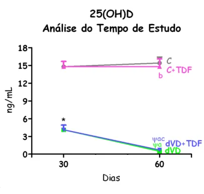 Figura  1  –  Avaliação  do  tempo  de  estudo  sobre  a  concentração  plasmática  de  25(OH)D  de  ratos  controles  (C,  n=10),  deficientes  em  vitamina  D  (dVD,  n=6),  controles  que  receberam  Tenofovir  (TDF,  n=10)  e  deficientes  em  vitamina