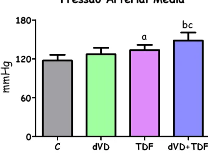 Figura 7 – Pressão arterial média de ratos controles (C, n=7), deficientes em vitamina D (dVD, n=6), controles que  receberam Tenofovir (TDF, n=12) e deficientes em vitamina D que receberam Tenofovir (dVD+TDF, n=6)