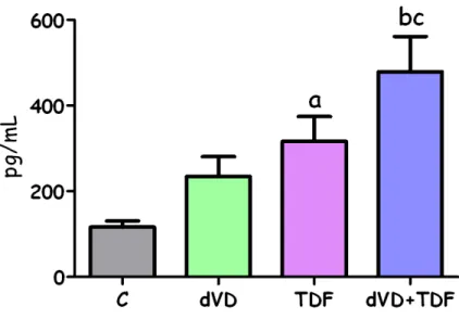 Figura 11 – Concentração plasmática de aldosterona de ratos controles (C,n=11), deficientes em vitamina D (dVD,  n=7),  controles  que  receberam  Tenofovir  (TDF,  n=6)  e  deficientes  em  vitamina  D  que  receberam  Tenofovir  (dVD+TDF, n=7)