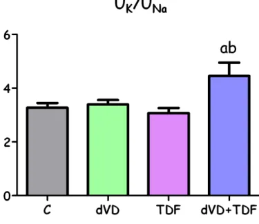 Figura 12 – Relação da excreção urinária de potássio e sódio de ratos controles (C, n=11), deficientes em vitamina  D  (dVD,  n=7),  controles  que  receberam  Tenofovir  (TDF,  n=11)  e  deficientes  em  vitamina  D  que  receberam  Tenofovir (dVD+TDF, n=
