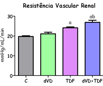 Figura 14 – Resistência vascular renal de ratos controles (C, n=7), deficientes em vitamina D (dVD, n=7), controles  que  receberam  Tenofovir  (TDF,  n=12)  e  deficientes  em  vitamina  D  que  receberam  Tenofovir  (dVD+TDF,  n=7)