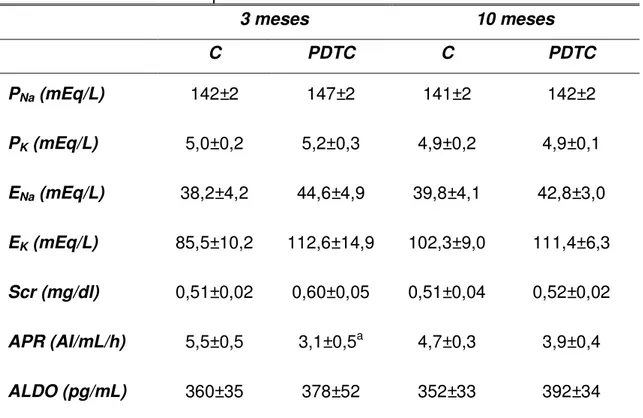 Tabela 4. Parâmetros bioquímicos aos 3 e 10 meses de idade.  3 meses  10 meses  C  PDTC  C  PDTC P Na  (mEq/L)  142±2 147±2 141±2  142±2 P K  (mEq/L)  5,0±0,2  5,2±0,3 4,9±0,2  4,9±0,1 E Na  (mEq/L)  38,2±4,2  44,6±4,9  39,8±4,1  42,8±3,0 E K  (mEq/L)  85,