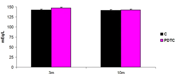 Figura 6. Gráfico referente a concentração plasmática de sódio (mEq/L) dos animais Grupos C  (controle) e PDTC (receberam PDTC durante a lactação)