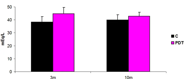 Figura  8. Gráfico  referente  à  excreção  de  sódio  (mEq/L)  dos  animais  Grupos  C  (controle)  e  PDTC (receberam PDTC durante a lactação)