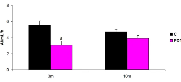 Figura 11. Atividade plasmática de renina (AI/mL/h) dos Grupos C (controle) e PDTC (receberam  PDTC durante a lactação) ao longo do estudo