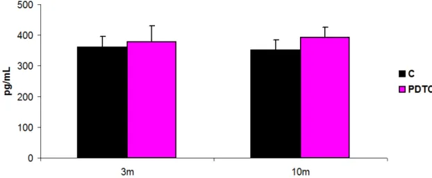 Figura  12. Concentração  plasmática  de  aldosterona  (pg/mL)  dos  Grupos  C  (controle)  e  PDTC  (receberam PDTC durante a lactação) ao longo do estudo