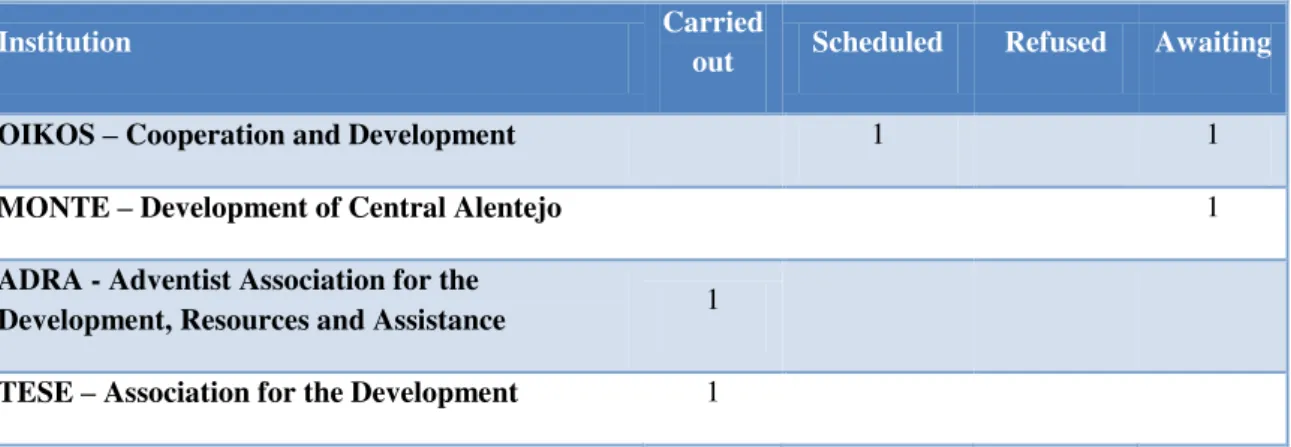 Table 3 – Interviews to the Group of Executors 