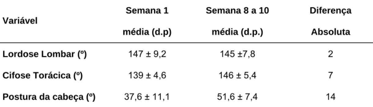 Tabela 1 - Medidas descritivas do grupo das variáveis mais relevantes para o trabalho  Semana 1  Semana 8 a 10  Diferença  Variável 