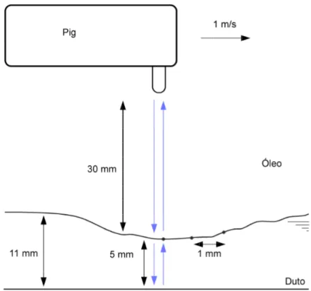 Figura 4.1: Representação do pig durante uma inspeção dentro do oleoduto. As ehas