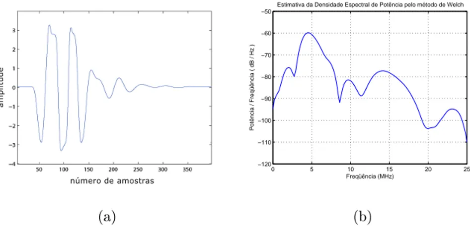 Figura 4.2: F unção de T ransferênia do T ransdutor ALPHA: (a) no domínio do tempo