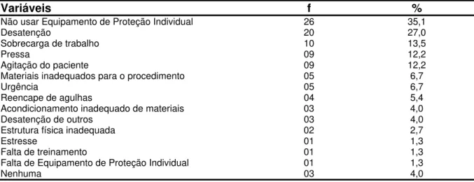 Tabela 9 – Distribuição das situações que favoreceram a ocorrência dos acidentes com  material biológico (n=74) segundo profissionais de enfermagem da saúde coletiva de um  Colegiado de Gestão Regional do Estado de São Paulo, 2011 