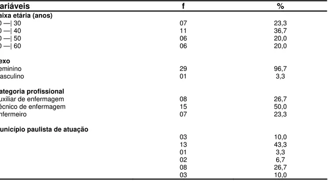 Tabela 1 – Distribuição dos profissionais da saúde coletiva (n=30) que notificaram acidente  de trabalho no período entre 2006 e 2011, identificados por meio da Ficha do Sistema de  Informação de Agravos de Notificação e do Relatório de Atendimento ao Acid