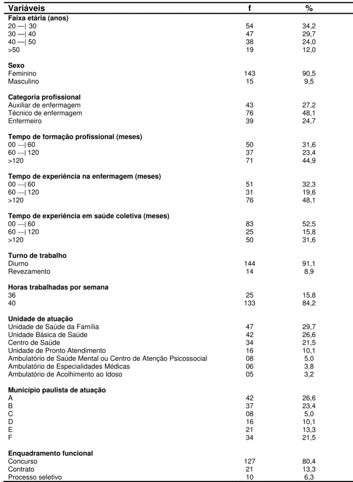 Tabela 3 – Distribuição dos profissionais de enfermagem da saúde coletiva (n=158)  segundo características sociodemográficas e do trabalho de um Colegiado de Gestão  Regional do Estado de São Paulo, 2011 