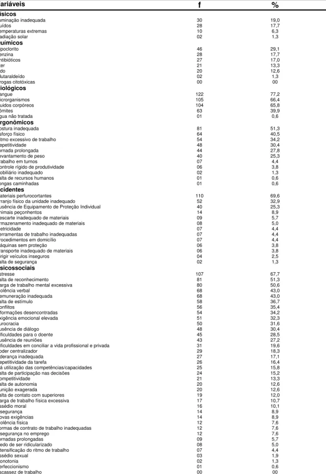 Tabela 4 – Distribuição dos riscos para a saúde no trabalho identificados por profissionais  de enfermagem da saúde coletiva (n=158) de um Colegiado de Gestão Regional do Estado  de São Paulo, 2011   Variáveis   f %  Físicos  Iluminação inadequada  30  19,