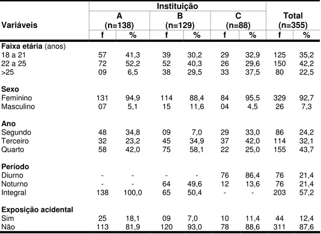 Tabela 1 - Freqüência e porcentagem de alunos de enfermagem (n=355), por instituição de  ensino,  segundo  as  variáveis  idade,  sexo,  ano  e  período  do  curso  e  quanto  à  exposição  acidental a material biológico potencialmente contaminado, Ribeirã