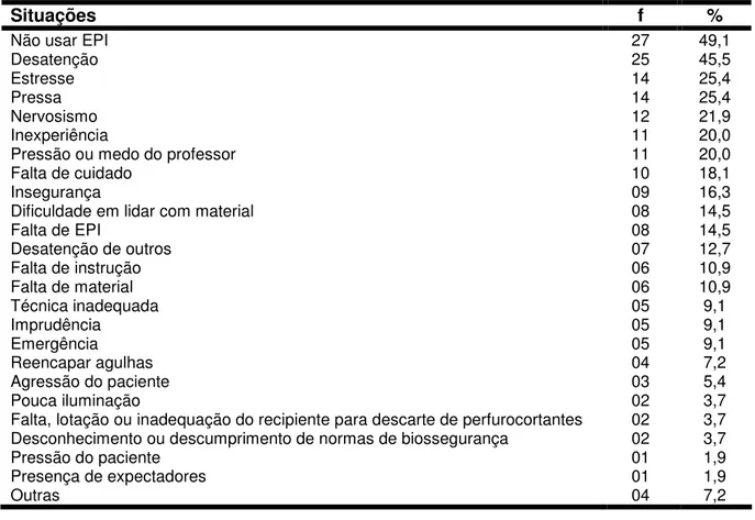Tabela  5  -  Freqüência  e  porcentagem  de  alunos  de  enfermagem que sofreram  exposição  acidental  a  material  biológico  potencialmente  contaminado  (n=55),  segundo  as  situações  que favoreceram a exposição acidental, Ribeirão Preto, 2007   