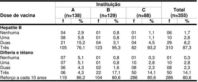 Tabela  6  -  Freqüência  e  porcentagem  de  alunos  de  enfermagem  que  participaram  da  pesquisa, segundo a instituição de ensino e a vacinação contra hepatite B, difteria e tétano,  Ribeirão Preto, 2007   Instituição  A  (n=138)  B  (n=129)  C  (n=88