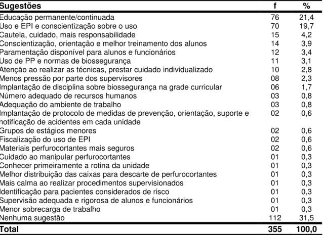 Tabela  9  -  Freqüência  e  porcentagem  de  alunos  de  enfermagem  que  participaram  da  pesquisa,  segundo  suas  sugestões  para  prevenir  ou  controlar  acidentes  com  material  biológico potencialmente contaminado, Ribeirão Preto, 2007  