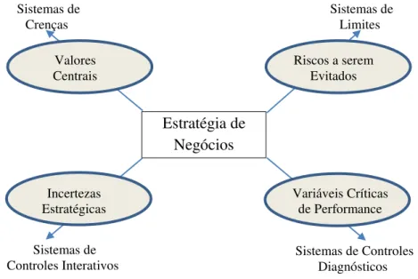 Figura 2 – Alavancas de controle  FONTE: SIMONS, 1995, p. 7 Estratégia de Negócios Valores Centrais  Sistemas de Crenças   Sistemas de Limites Riscos a serem Evitados Incertezas 