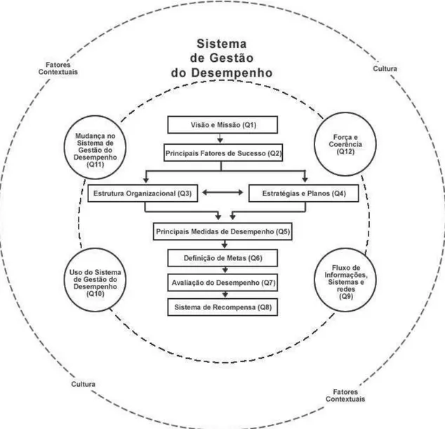 Figura 3 - Sistema de avaliação de desempenho   FONTE: FERREIRA; OTLEY, 2009, p. 268 