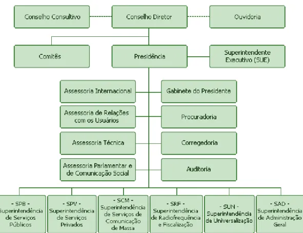 Figura 6 - Estrutura organizacional da Anatel  –  até abril de 2013  FONTE: ANATEL, 2013