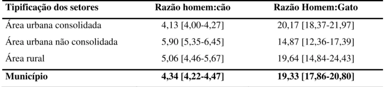 Tabela 1 – Razões entre população humana e população animal, por tipificação dos setores censitários  - São Paulo - set