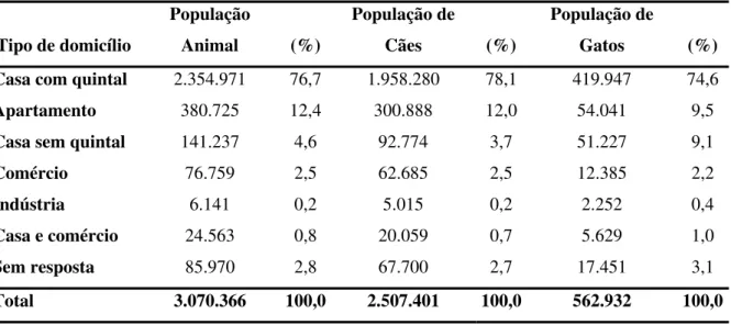 Tabela 2 - Estimativa de populações animais quanto ao tipo de domicílio - São Paulo - set