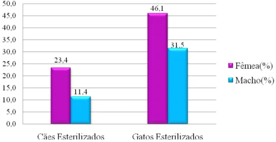 Gráfico 7 - Comparação da freqüência de populações canina e felina esterilizadas, segundo o sexo -  São Paulo - set