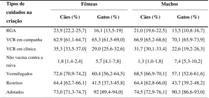 Tabela 3- Comparação das freqüências populacionais entre espécie canina e felina, segundo o sexo,  agrupados segundo os tipos de cuidados na criação - São Paulo - set