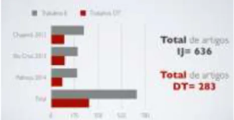 Gráfico 1: Relação entre IJ e DT Regionais Sul (2012, 2013,  2014) 