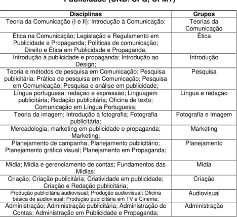 Tabela 04 - Disciplinas correlatas comuns Publicidade x  Publicidade (UNB. UFG, UFMT) 
