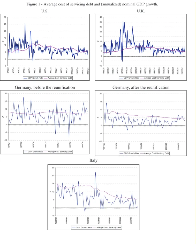 Figure 1 - Average cost of servicing debt and (annualized) nominal GDP growth. U.S. U.K